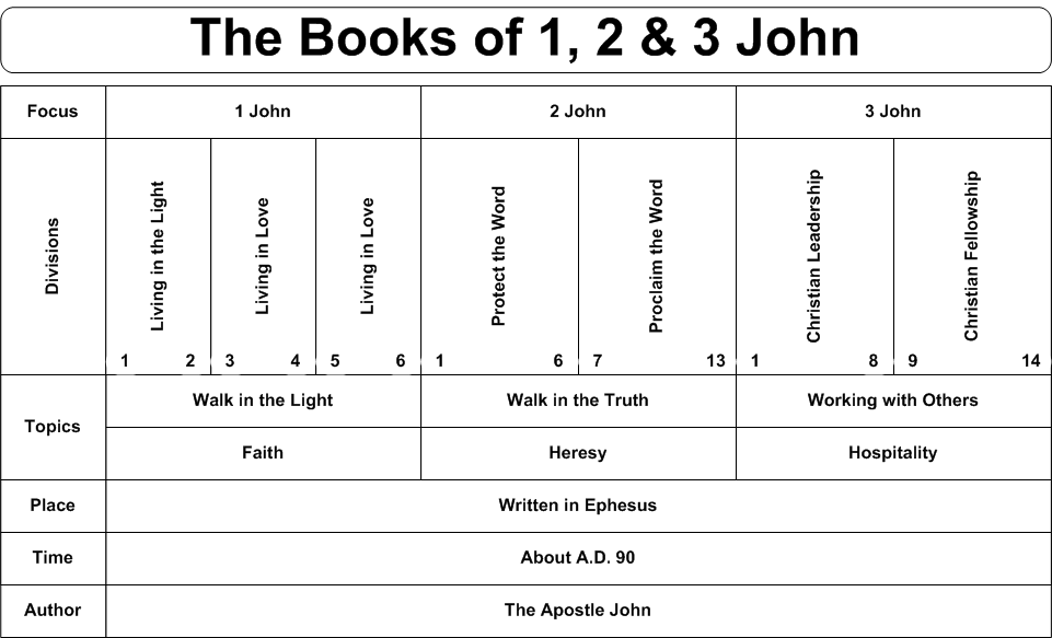 1 John Commentaries & Sermons | Precept Austin